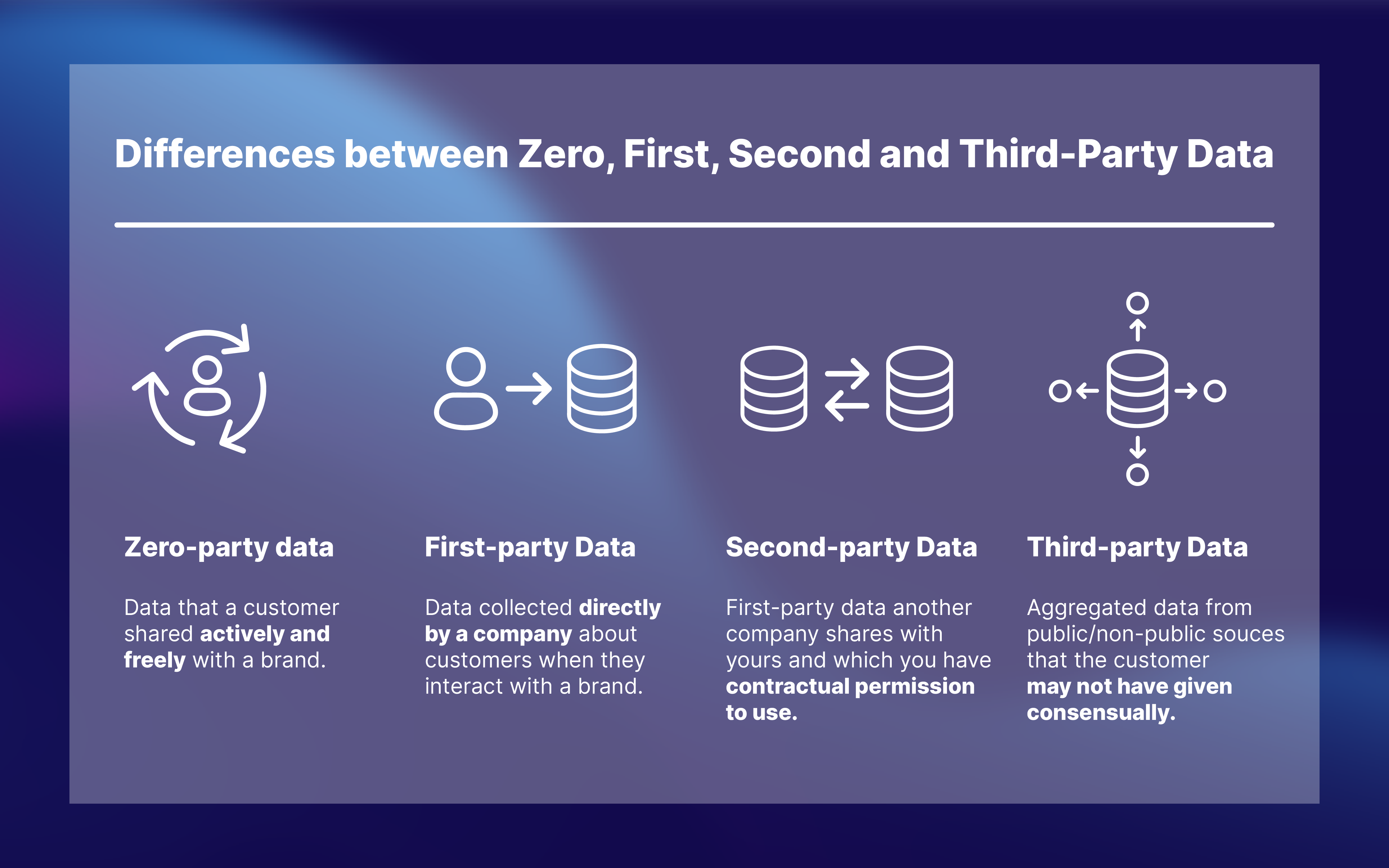Differences between zero-party, first-party, second-party and third-party data